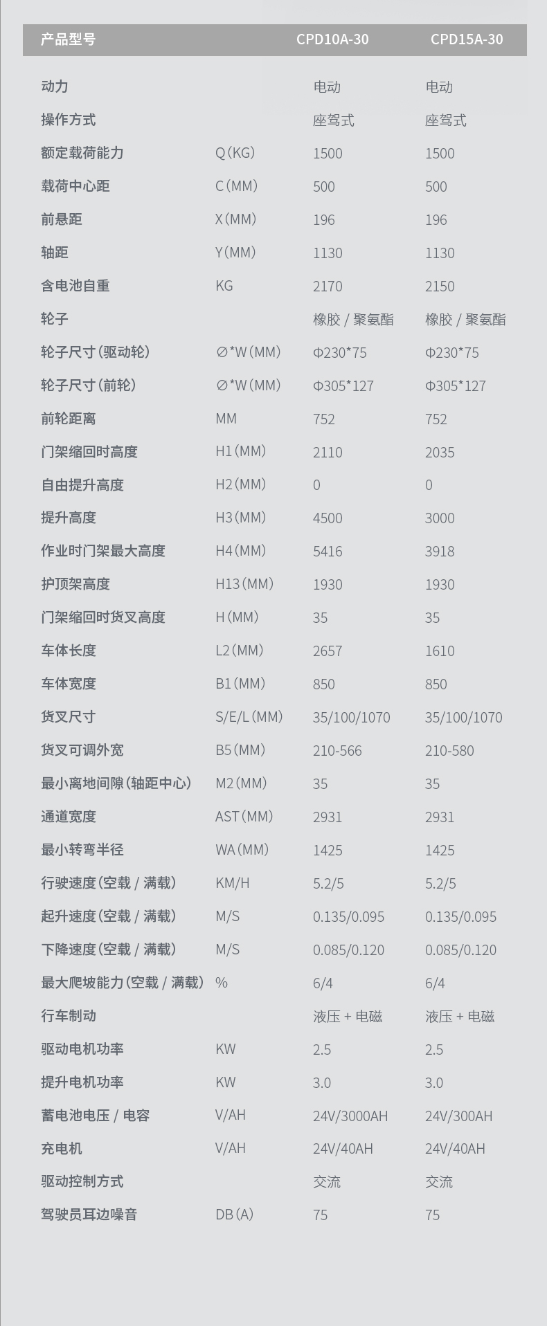 揚(yáng)子堆高車(chē) CPD15A三支點(diǎn)座駕式(圖10)