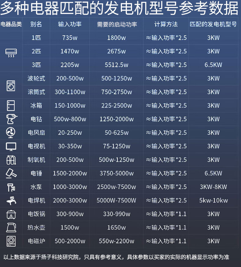 揚子柴油發電機3KW-500KW 單三相手電啟動(圖1)